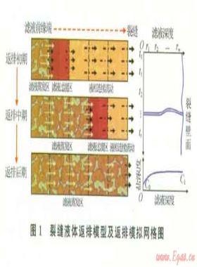 加重液在高溫高壓氣藏增產(chǎn)作業(yè)中的鹽析傷害及預防措施