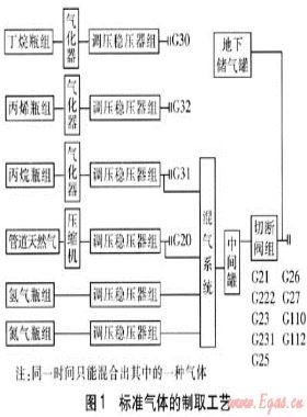 燃燒器檢測用標準氣體制取方法與控制過程