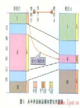 蘇里格氣田水平井開發(fā)技術優(yōu)化