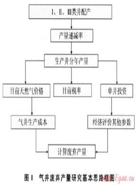 蘇里格氣田氣井廢棄產量預測