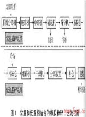 常溫和低溫相結合的橡膠粉碎工藝