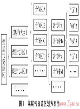 中國(guó)煤層氣含氣帶資源條件評(píng)價(jià)與排序分析
