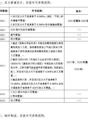 市場(chǎng)監(jiān)管總局關(guān)于特種設(shè)備行政許可有關(guān)事項(xiàng)的公告（【2019】3號(hào)）2019第3號(hào)特種設(shè)備生產(chǎn)單位許可目錄、特種設(shè)備檢驗(yàn)檢測(cè)人員資格認(rèn)定項(xiàng)目、特種設(shè)備作業(yè)人員資格認(rèn)定分類與項(xiàng)目