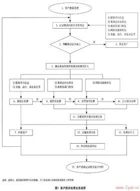 燃?xì)馄髽I(yè)服務(wù)投訴與危機(jī)管理分析與對(duì)策
