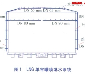 LNG儲(chǔ)罐區(qū)的消防冷卻設(shè)計(jì)