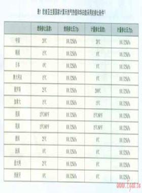 天然氣高熱值和華白數(shù)不同參比條件換算簡析