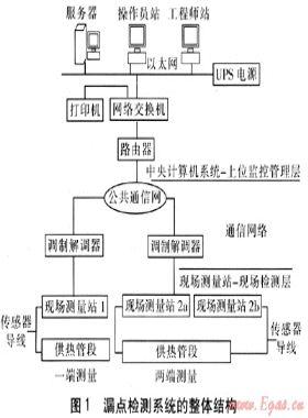 熱力管道漏點檢測系統(tǒng)的技術方案