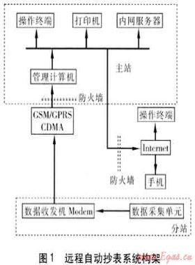 工業(yè)用戶(hù)燃?xì)膺h(yuǎn)程自動(dòng)抄表系統(tǒng)的應(yīng)用