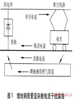 埋地鋼質燃氣管道雜散電流腐蝕的測試與防護
