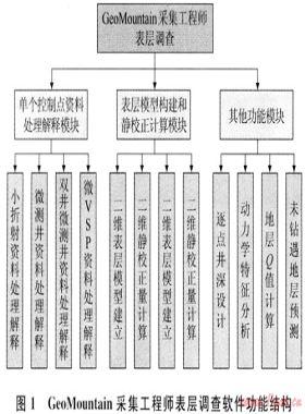 GeoMountain采集工程師表層調(diào)查軟件及其應用