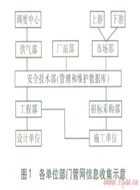 城鎮(zhèn)燃?xì)夤芫W(wǎng)風(fēng)險評價基礎(chǔ)信息數(shù)據(jù)庫的開發(fā)