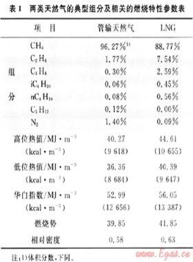 利用沼氣生產城鎮(zhèn)燃氣的工藝及技術方案