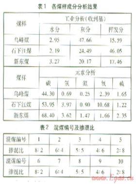 摻混比對(duì)混煤燃燒特性的影響實(shí)驗(yàn)研究