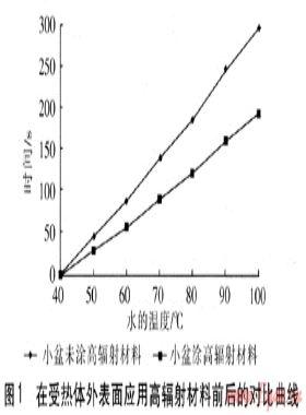 高輻射材料及其應用