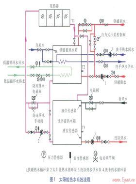 辦公建筑太陽(yáng)能熱水系統(tǒng)流程設(shè)計(jì)與控制策略