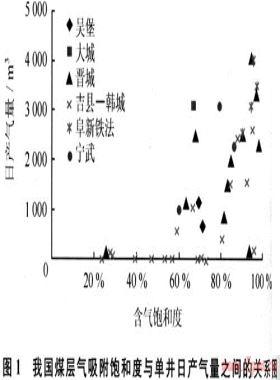 不同煤階煤層氣選區(qū)評價參數(shù)的研究與應(yīng)用