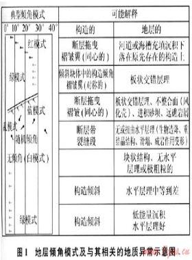 地層傾角測井在大牛地氣田水平井區(qū)的應(yīng)用