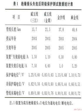 輸氣管道陰極保護(hù)電絕緣裝置失效檢測與預(yù)防