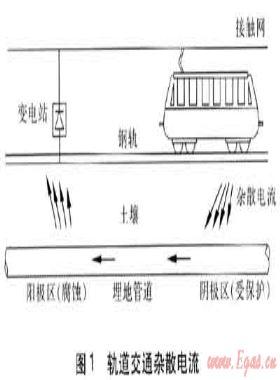 軌道交通動(dòng)態(tài)直流雜散電流檢測及判定