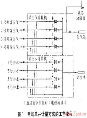 煤層氣井氣水產(chǎn)量計(jì)量方法的技術(shù)經(jīng)濟(jì)性比較