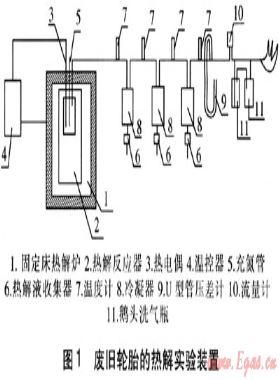 廢舊輪胎低溫?zé)峤饫浯闼榛膶?shí)驗(yàn)研究