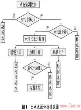 水源識別技術(shù)在澀北氣田氣井出水中的應用