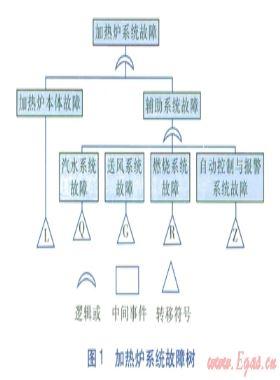 加熱爐熱功率下降故障樹建立與原因對策分析
