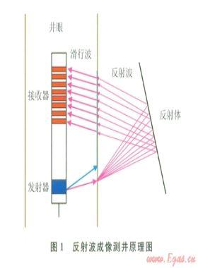 基千反射波的碳酸鹽巖儲(chǔ)集層測井評價(jià)技術(shù)
