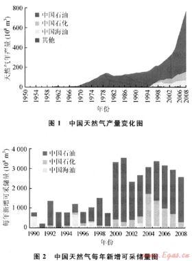 中國(guó)天然氣大發(fā)展——中國(guó)石油工業(yè)的二次創(chuàng)業(yè)