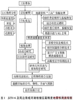 地震預測技術在JZ31-6氣田發(fā)現(xiàn)中的作用