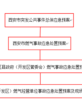 《西安市燃氣事故應急處置預案（2018年修訂稿）》
