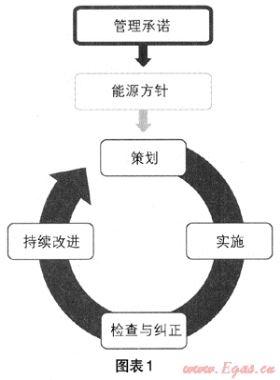 論天然氣市場合同能源管理