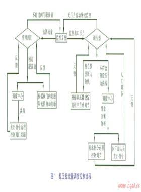 城市智能燃氣網運營調度架構與優(yōu)化方向