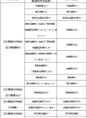 市監(jiān)特設(shè)發(fā)〔2022〕17號(hào)：市場(chǎng)監(jiān)管總局辦公廳關(guān)于特種設(shè)備行政許可有關(guān)事項(xiàng)的通知