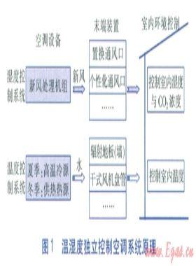 溫濕度獨立控制空調(diào)系統(tǒng)選擇性控制系統(tǒng)設計