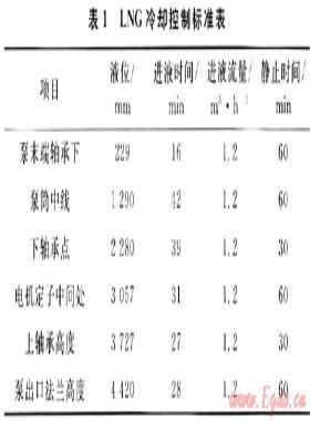 LNG接收站擴(kuò)建設(shè)備的調(diào)試技術(shù)和組織管理