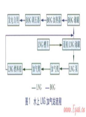 船舶LNG加氣站建設方案及技術研究