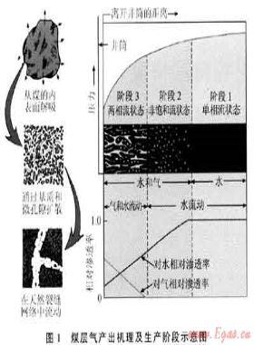 沁南潘河煤層氣田穩(wěn)控精細排采技術