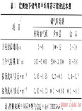 我國(guó)地下儲(chǔ)氣庫(kù)價(jià)格機(jī)制研究
