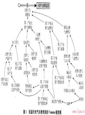 我國天然氣消費的系統(tǒng)動力學預測與分析