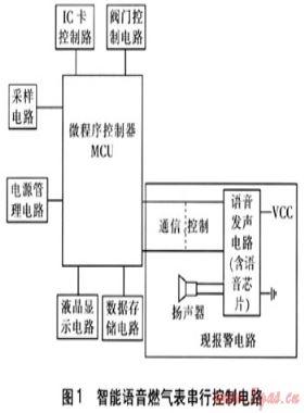 智能語(yǔ)音IC卡燃?xì)獗淼拈_(kāi)發(fā)