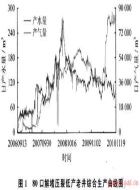 沁水盆地南部煤層氣田勘探開發(fā)技術(shù)探索與認(rèn)識