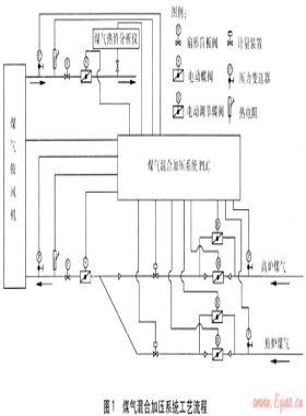 煤氣混合加壓系統(tǒng)的優(yōu)化設(shè)計(jì)