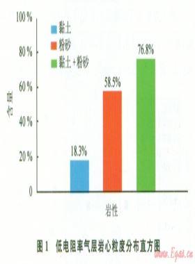 東方l-1氣田低電阻率氣層測(cè)井評(píng)價(jià)方法
