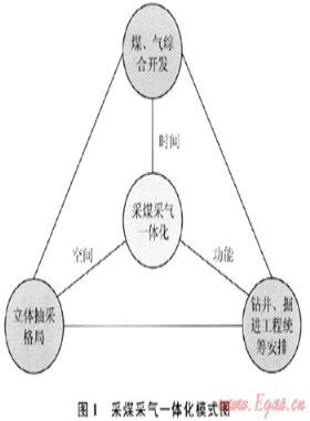 采煤采氣一體化開發(fā)模式的價(jià)值分析