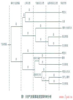 城市中高壓燃氣管道泄漏、火災(zāi)事故風(fēng)險分析