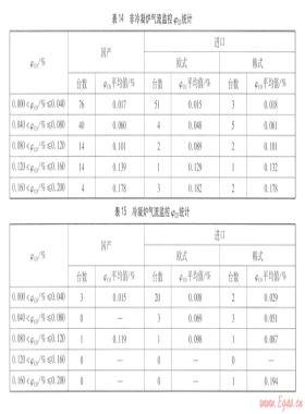 燃?xì)獠膳療崴疇t產(chǎn)品性能統(tǒng)計分析(下)