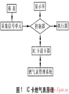 智能燃?xì)獗淼膽?yīng)用分析