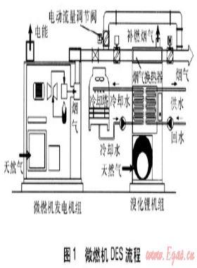 微燃機(jī)分布式能源系統(tǒng)運(yùn)行參數(shù)的測(cè)量研究