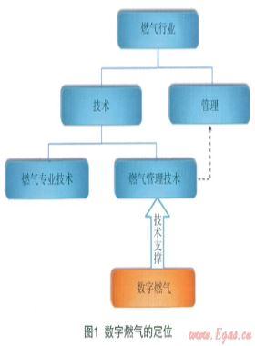 數(shù)字燃?xì)獾母拍?、范疇、理論及核心技術(shù)